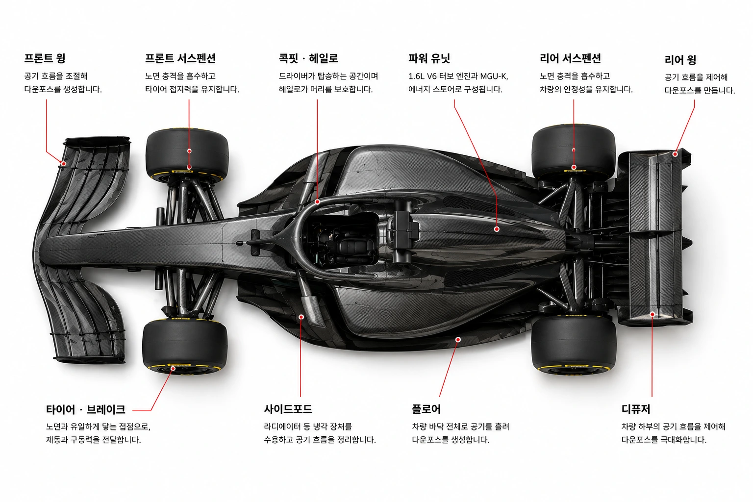 F1 머신의 주요 부품 위치와 역할을 보여주는 상단 해부학 도식