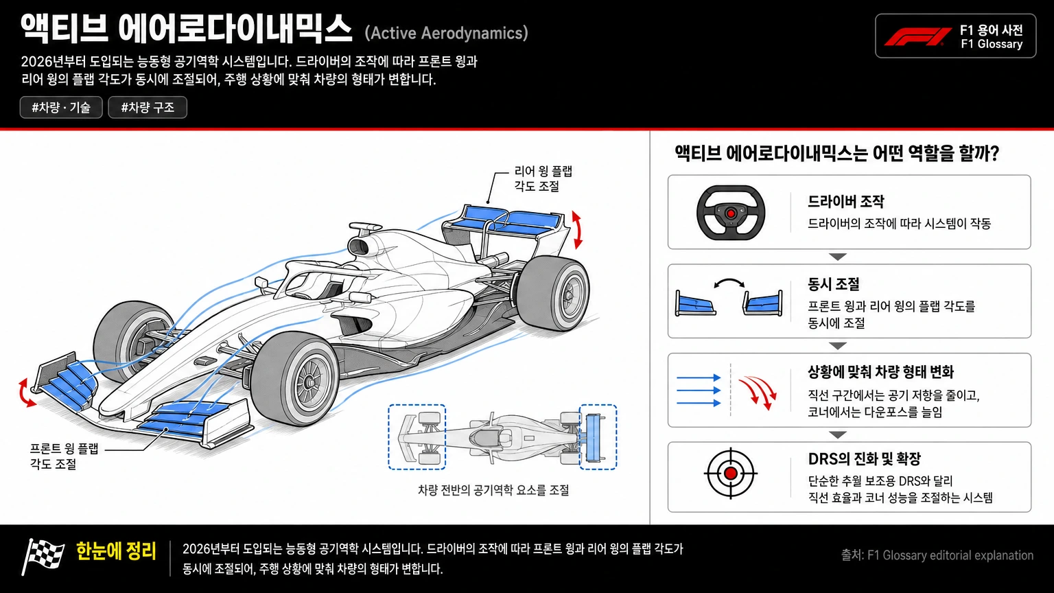 액티브 에어로다이내믹스 이미지