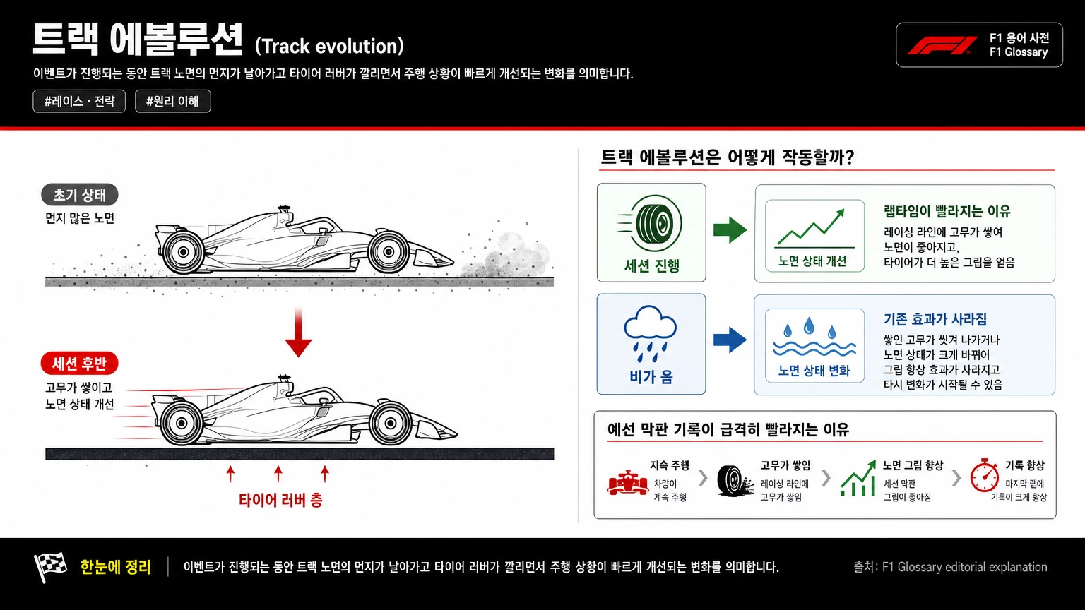 트랙 에볼루션 이미지