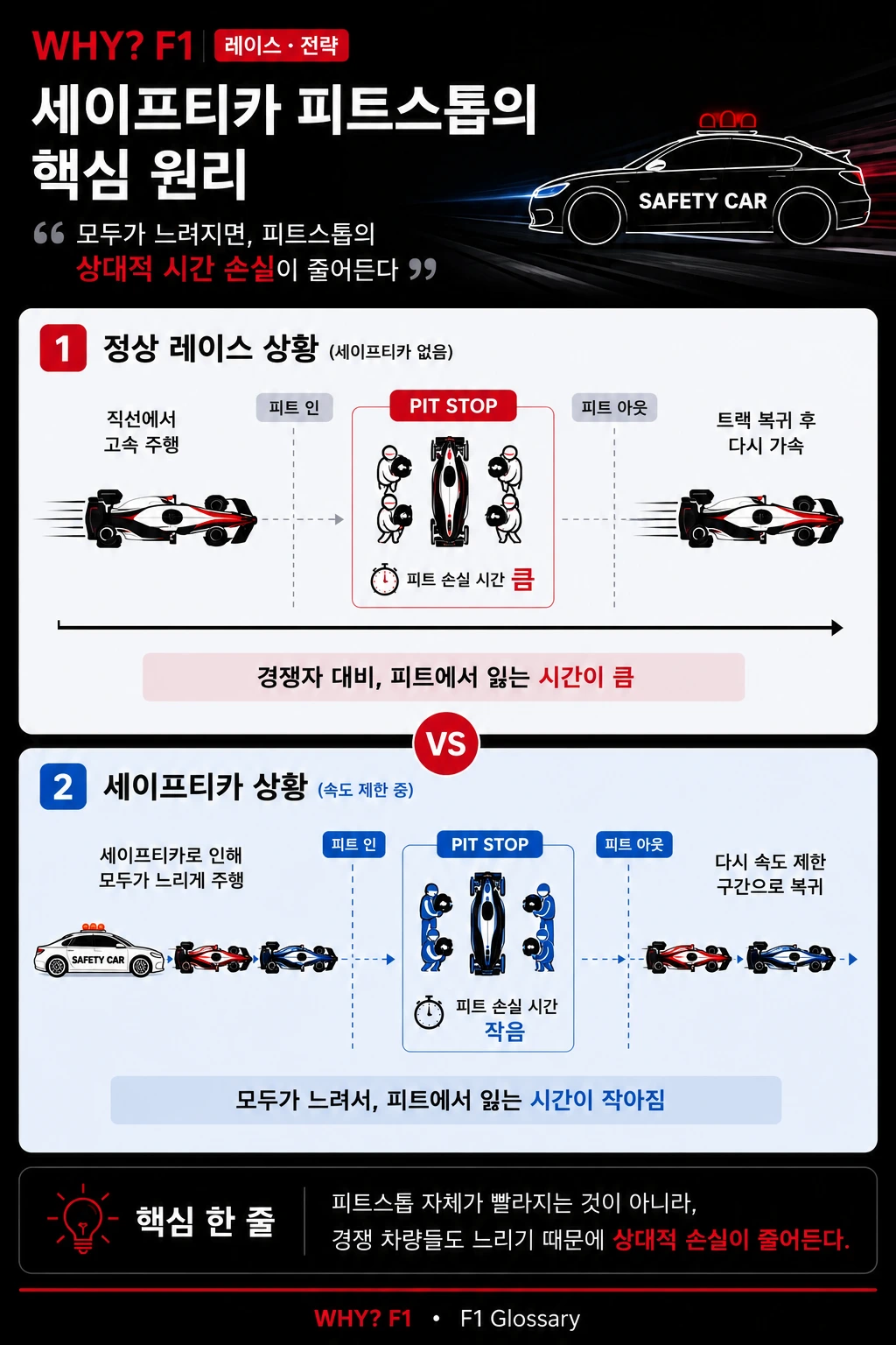 왜 세이프티카가 나오면 피트스톱이 유리할까? 핵심 도식 미리보기