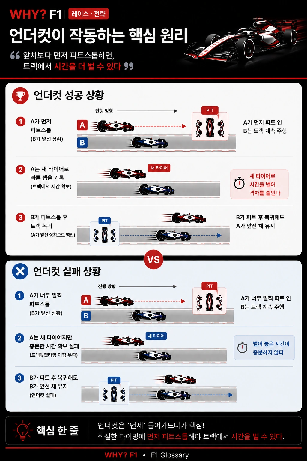 언더컷은 왜 먼저 피트하고도 추월이 될까? 핵심 도식 미리보기